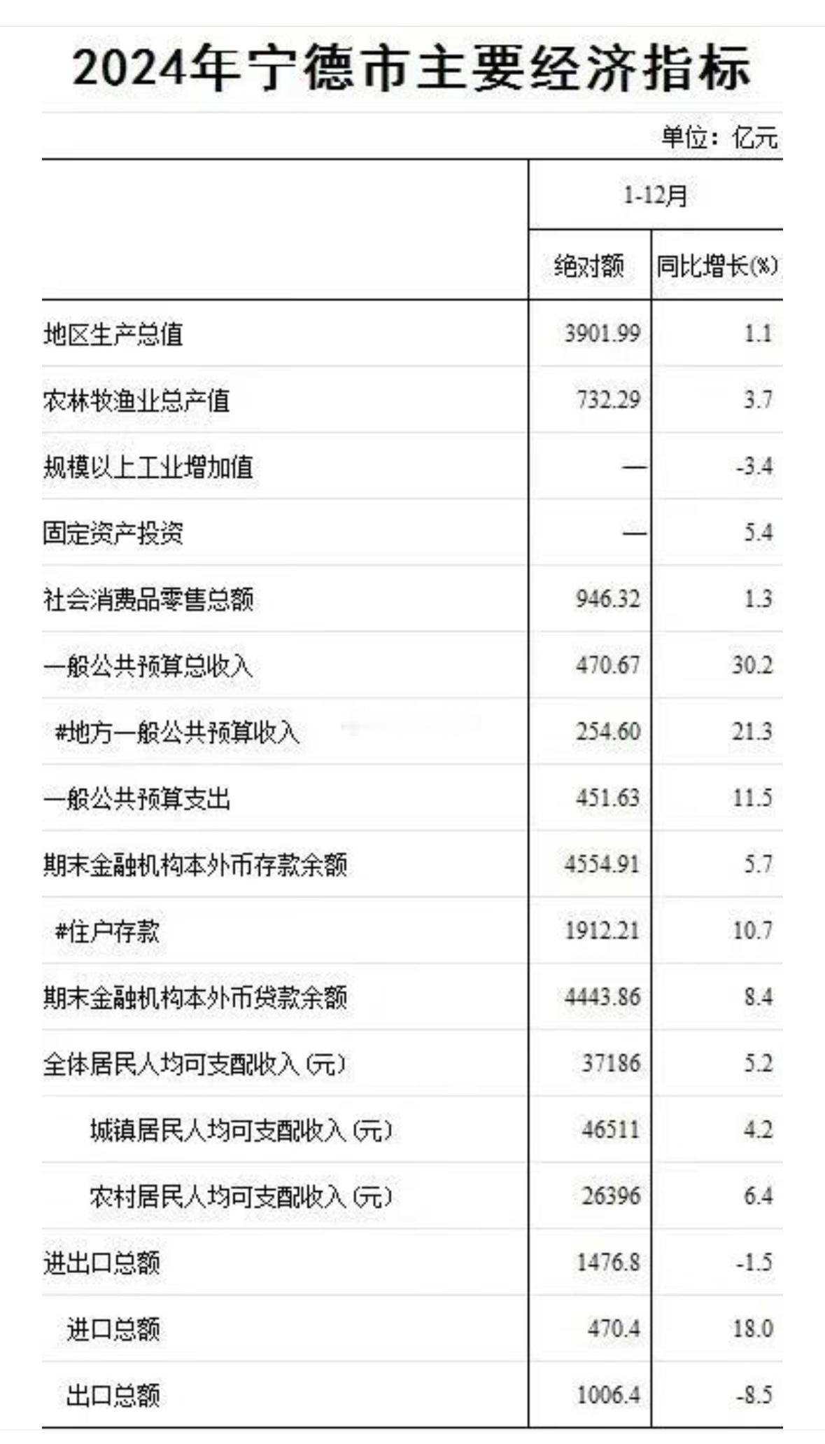 宁德公布2024年GDP：3901.99亿 增速1.1% 省内目前仅剩福泉明漳尚