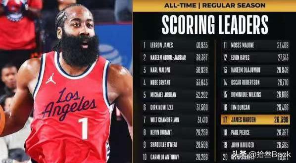 最近有人统计了哈登目前的得分情况，他排在第17位，总得分26398
那么他有没有