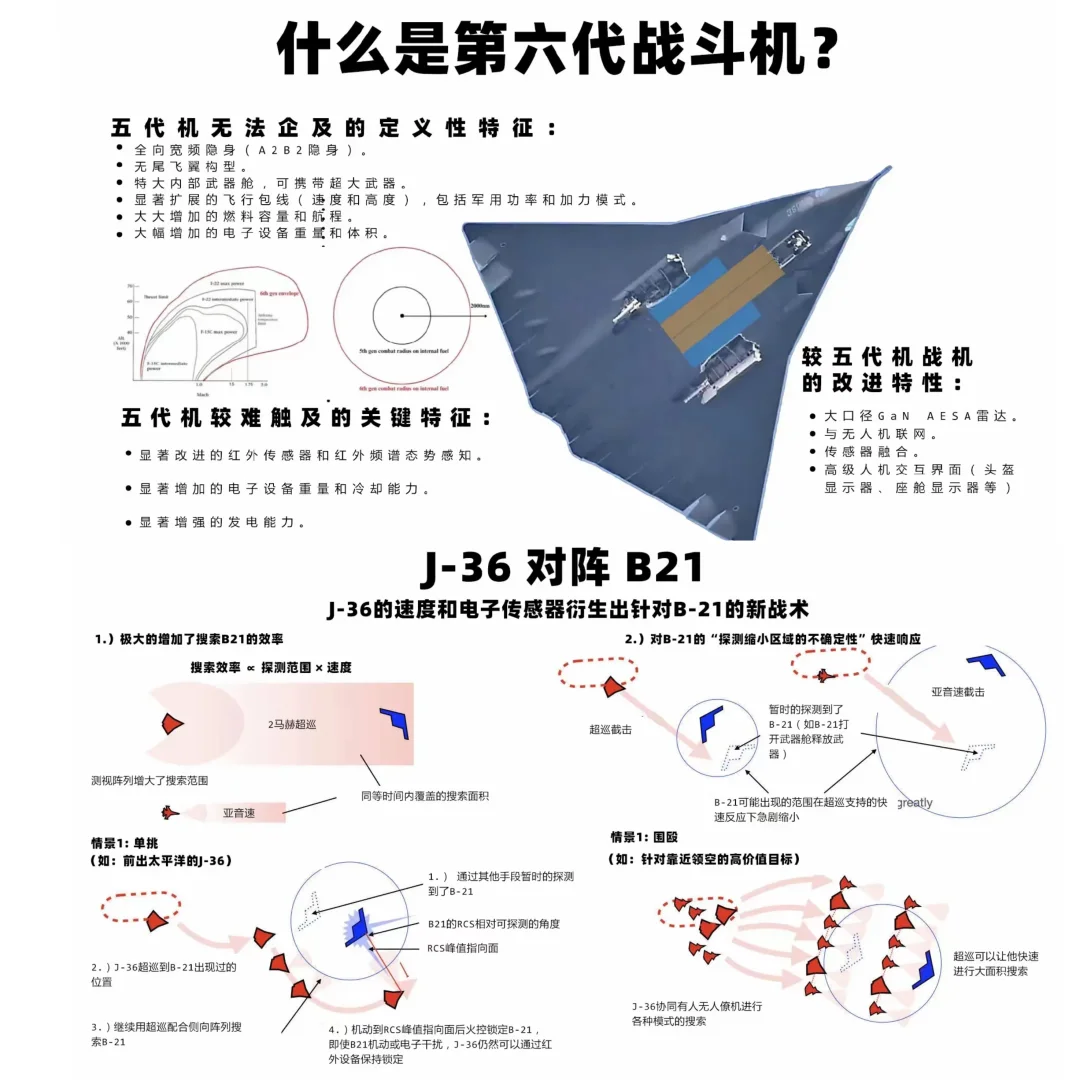 龙国定义的六代机概念及战术