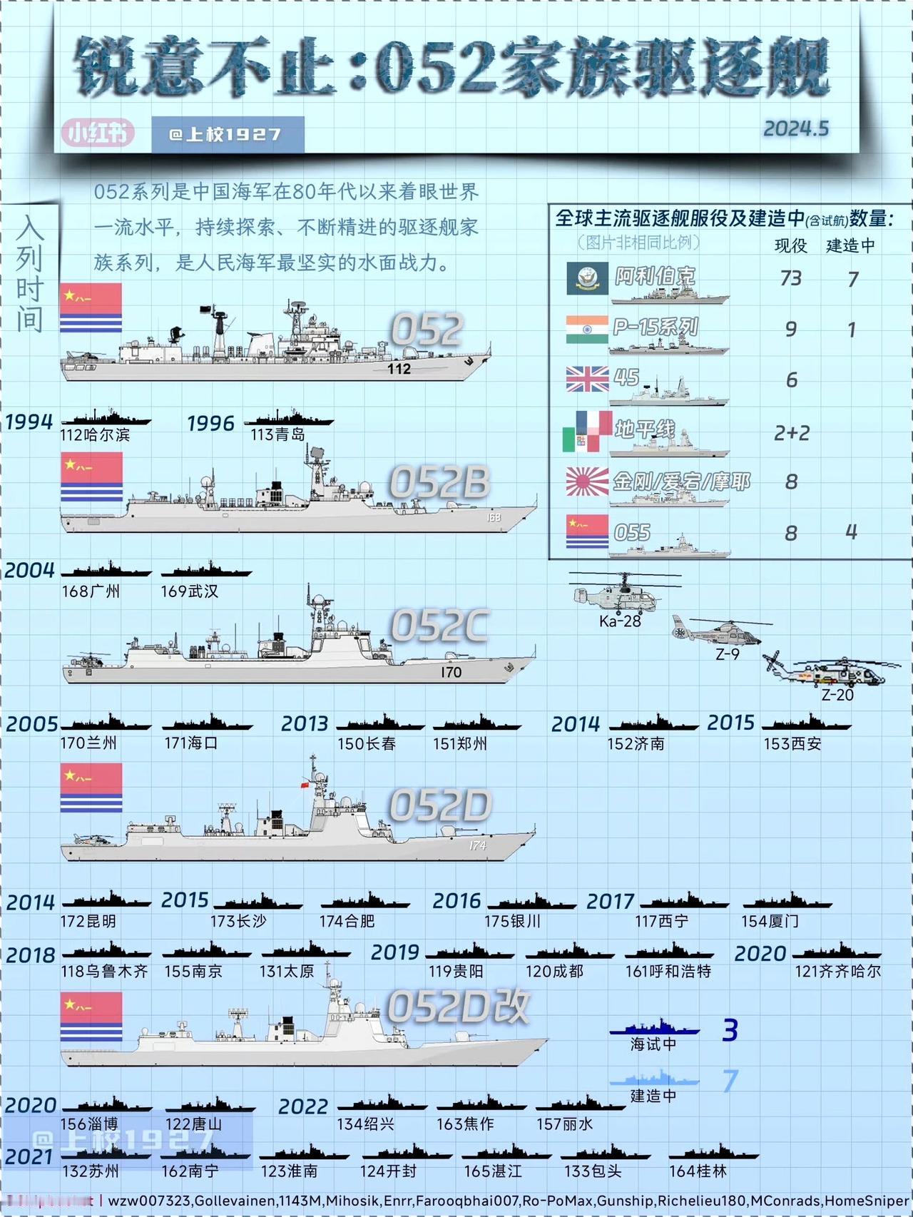 中国🇨🇳海军主力驱逐舰052系列家族：
包括052型2艘、052B型2艘、0