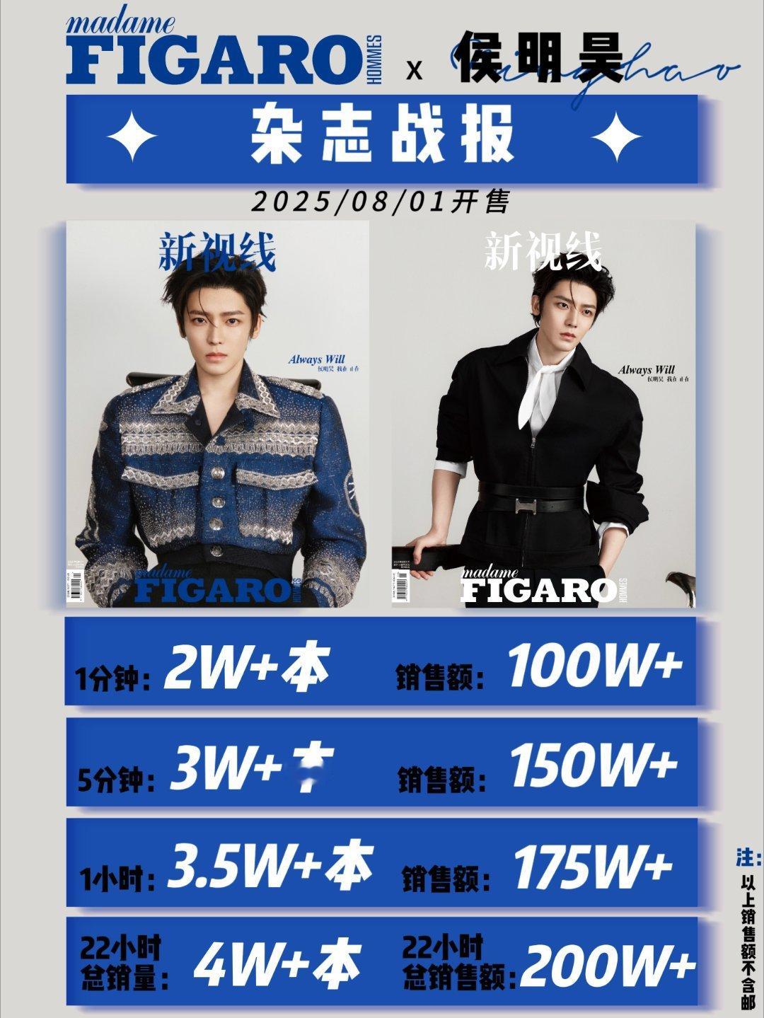 哇哦！侯明昊最新战报来了，22个小时，销量4万+，破了200万，晚上还有七千座的