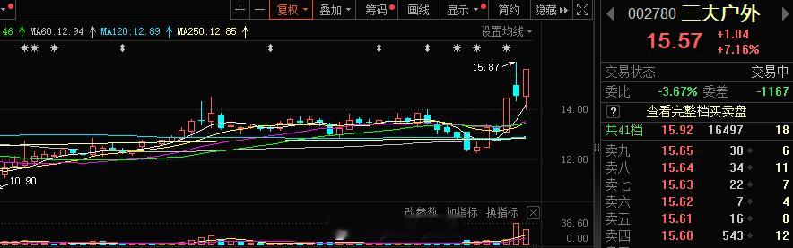 可以打板的标的，那就不去低吸，涨停才是确定#A股[超话]# ​​​