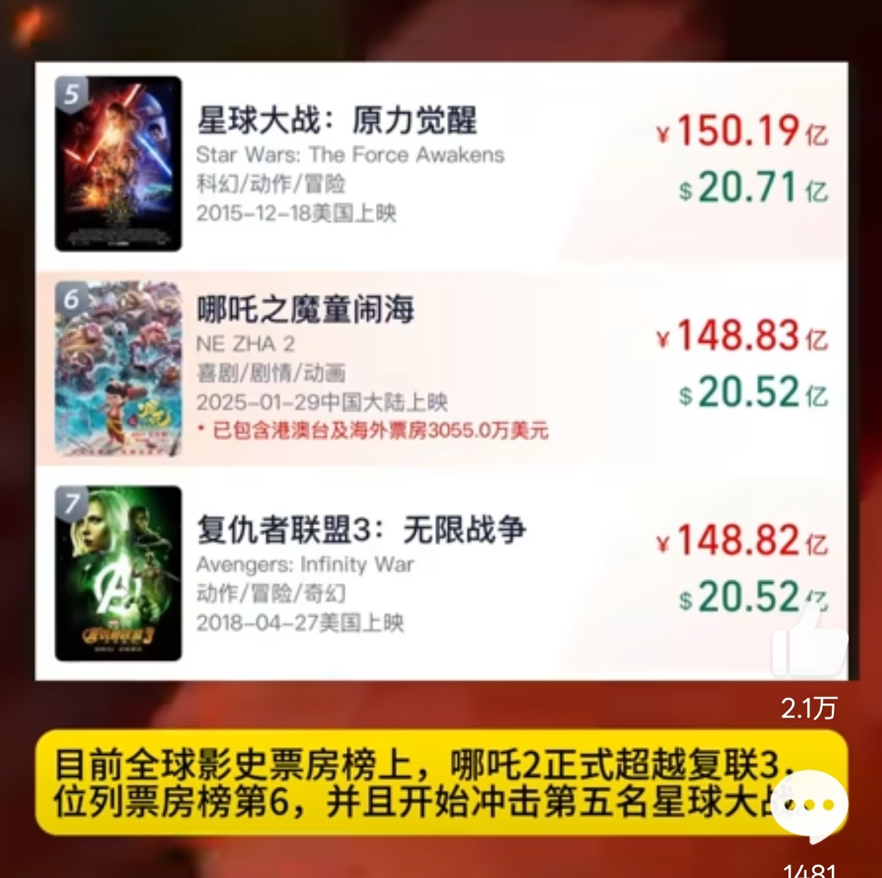 哪吒2冲上全球第6 你们这是准备让哪吒创造全球影视记录吗[哆啦A梦吃惊] ​​​