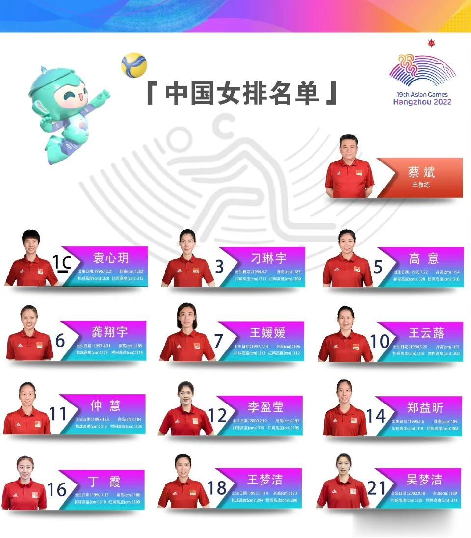 中国女排杭州亚运会名单也出来了:
主攻：李盈莹、王云蕗、仲慧、吴梦洁
副攻：袁心