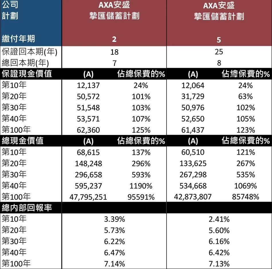 为了满足客户对短期缴费的需求，「挚汇」特别推出了2年缴费选项。缴费期限更短，回本