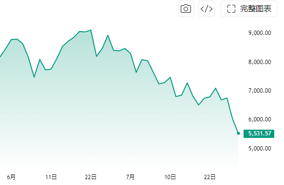 #韩国指数跌幅超过8%再次熔断# 韩国综合股价指数（KOSPI）29日盘中跌幅一