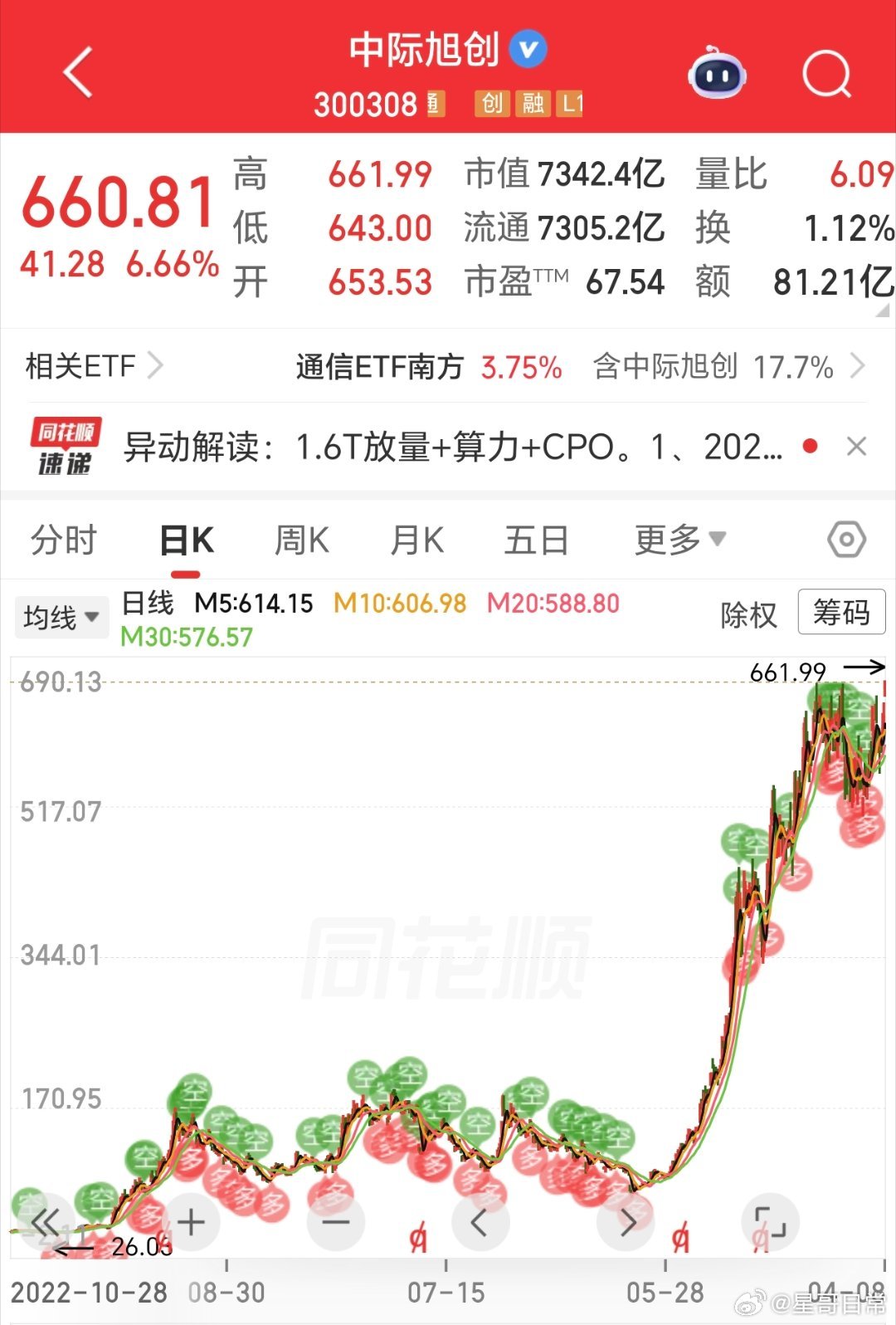 30倍的公司，A股其实出现了不少，中际旭创再创历史新高。还是得拿的住，涨也好，跌