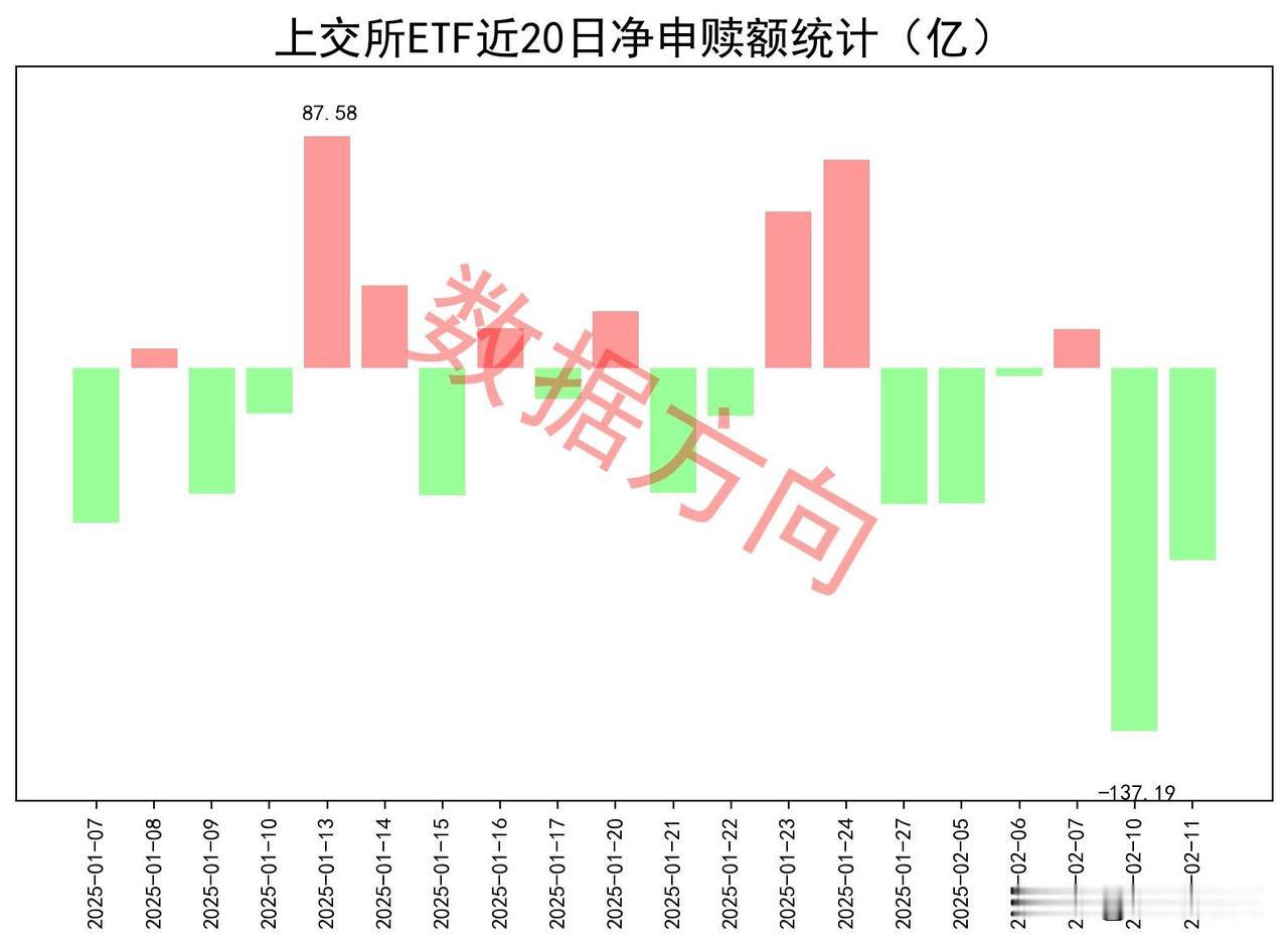 ETF继续被赎回

2月11日星期二，大盘缩量震荡，DeepSeek没能延续强势