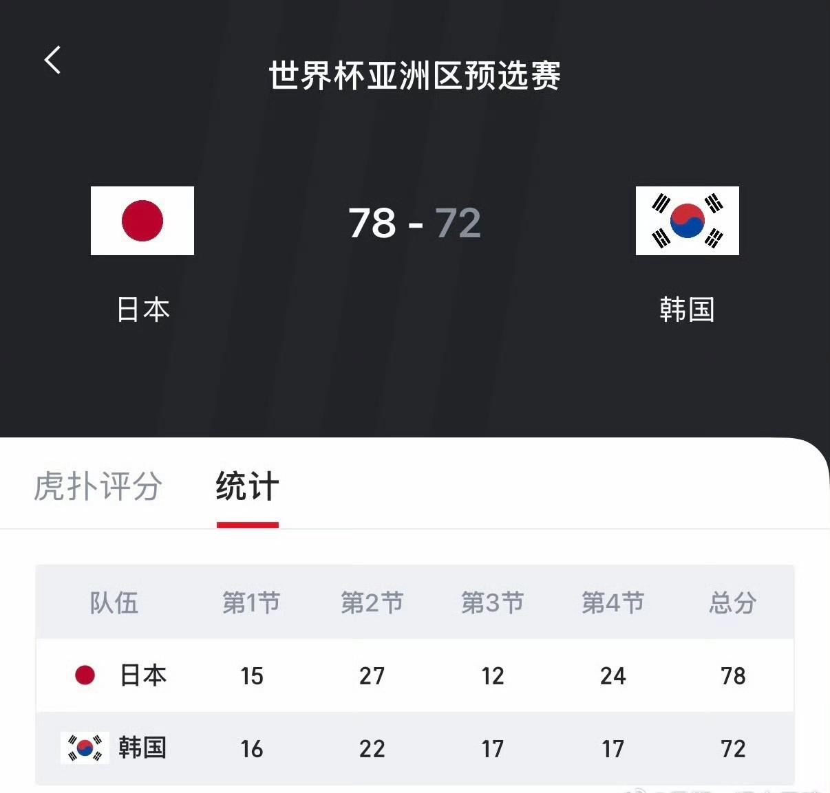 男篮世预赛第二个窗口期，韩国两连败，先是65-77不敌省队，然后今天72-78不