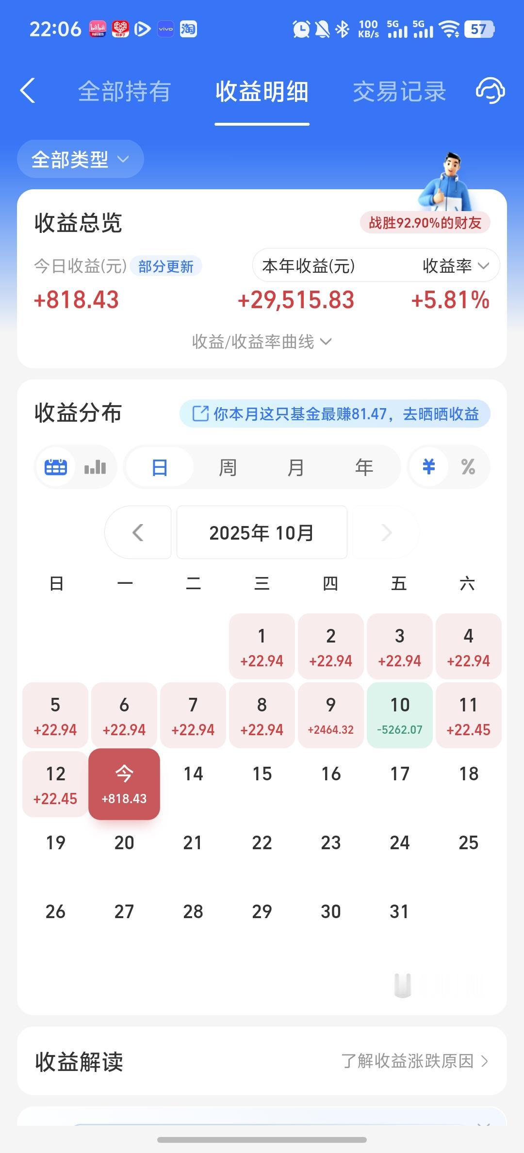 今天收益更新了，收益率为0.5%，赚了818.43块，不值一提。今天开盘受特朗普