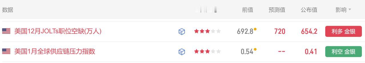 今晚有多项经济数据公布。
首先美国12月JOLTs职位空缺 654.2万人，
为