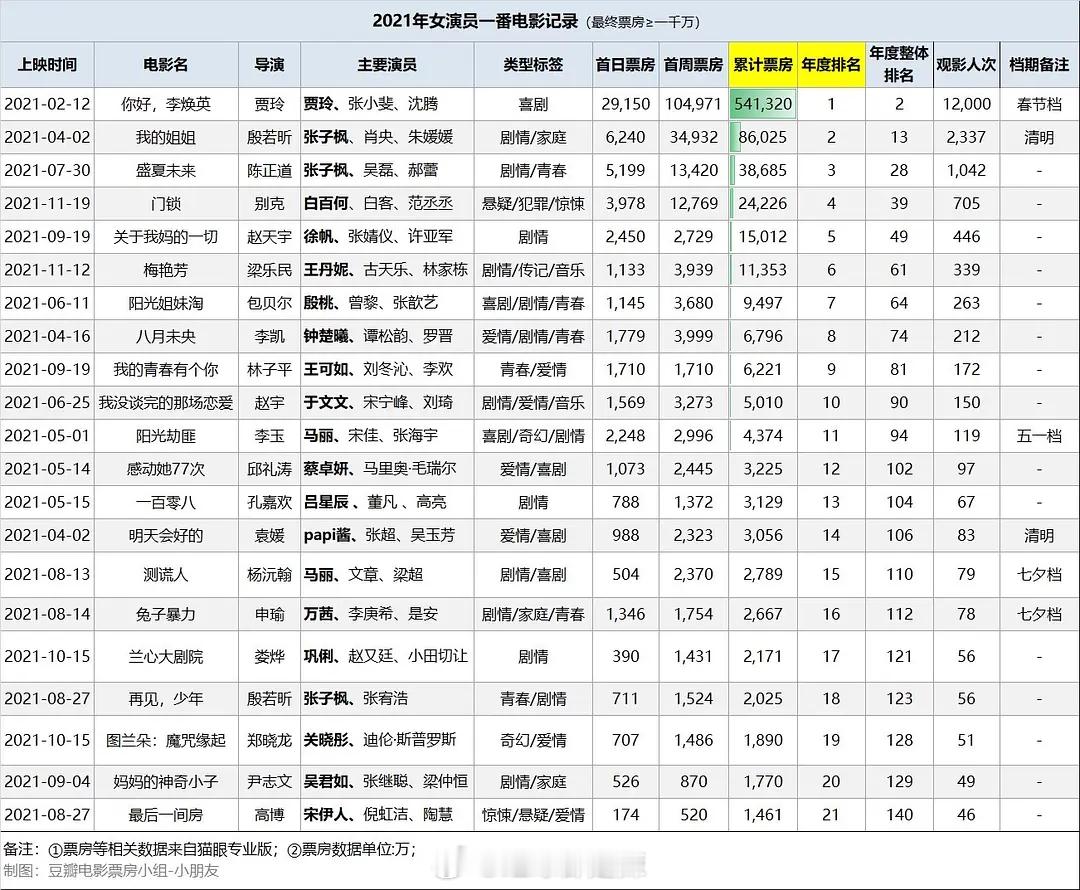 2021-2025年女演员一番电影票房记录 ​​​