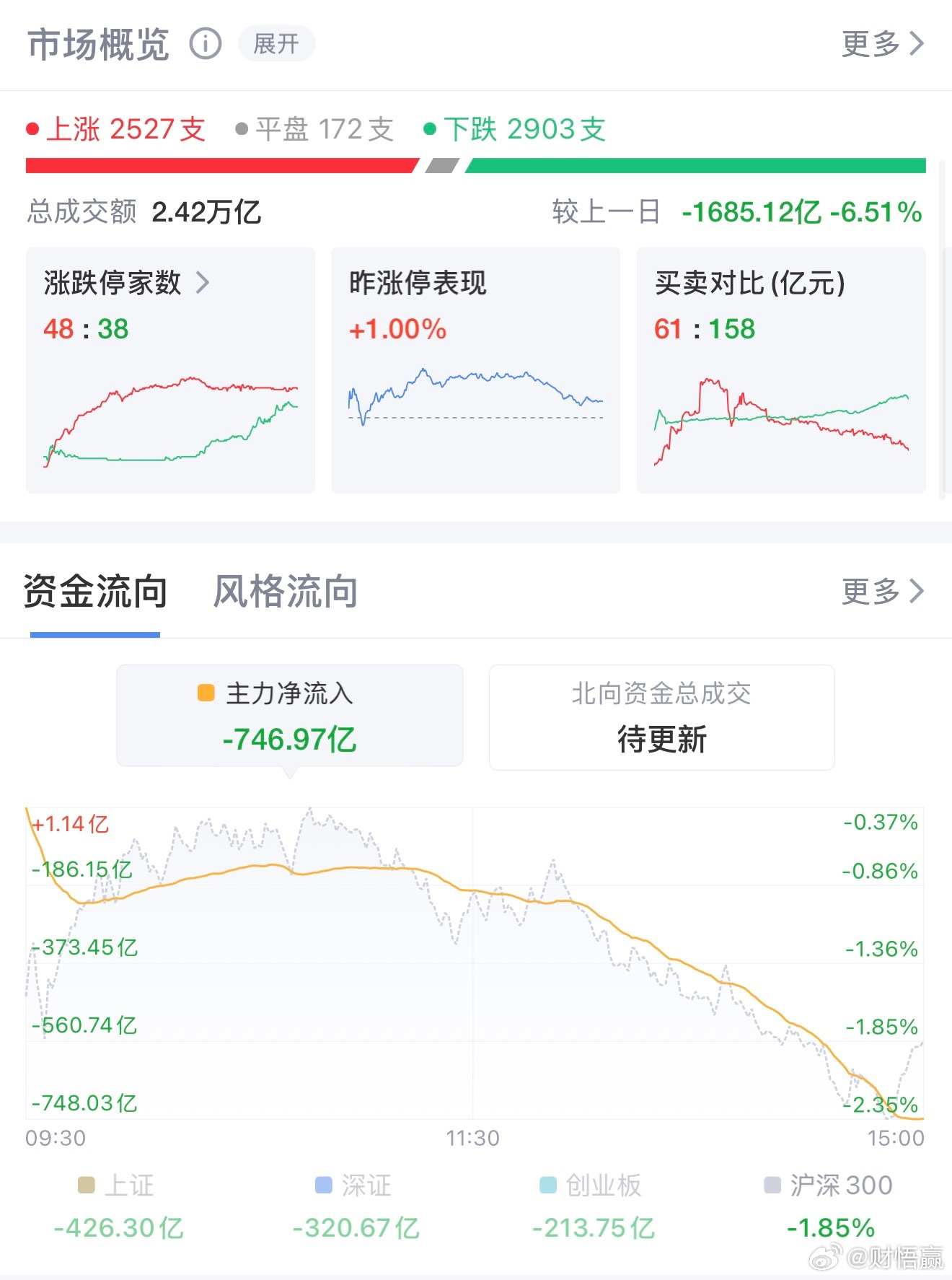 冰火两重天！沪指失守3900点，医药消费逆势扛住大盘大跌7月16日A股全天震荡走