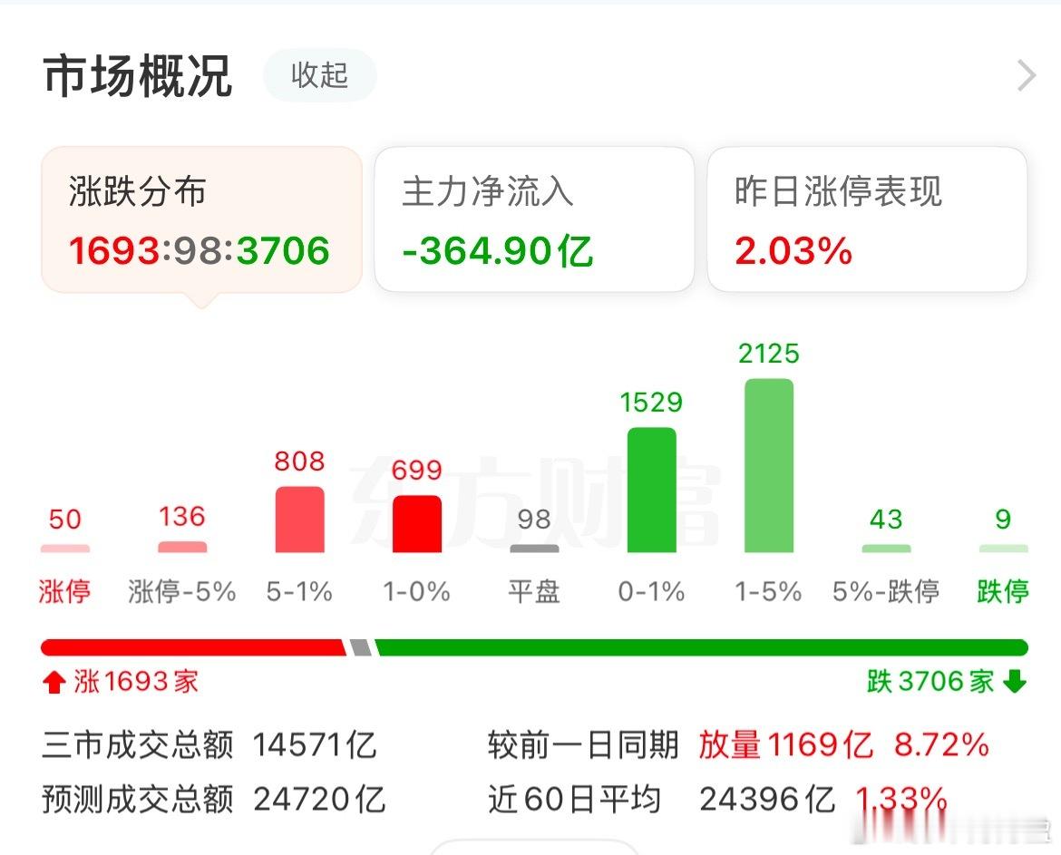 三千多家跌又怎样，$长芯博创 sz300548$ 继续新高！