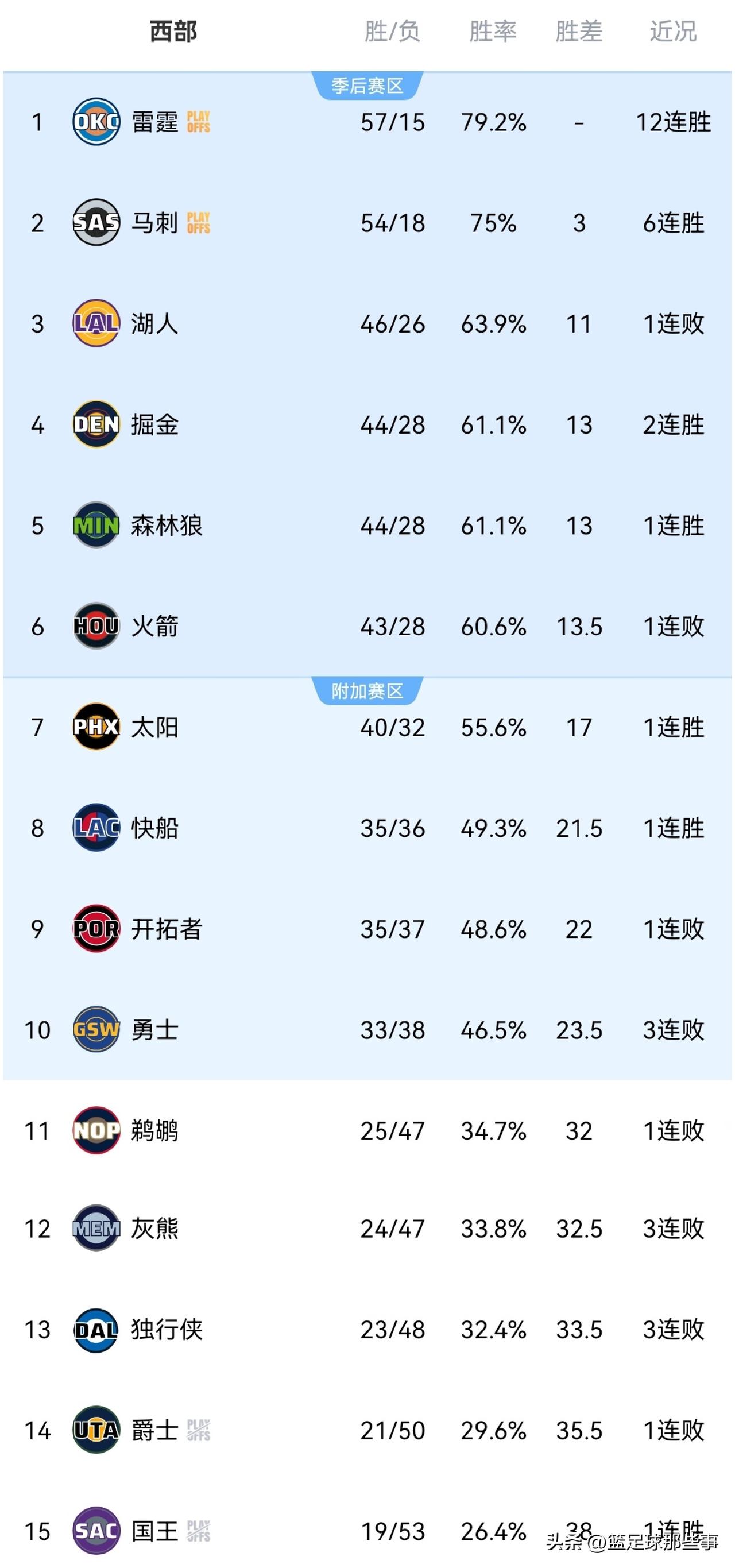 NBA西部最新积分榜：
✅雷霆123：103轻取76人豪取12连胜，雷霆7人得分