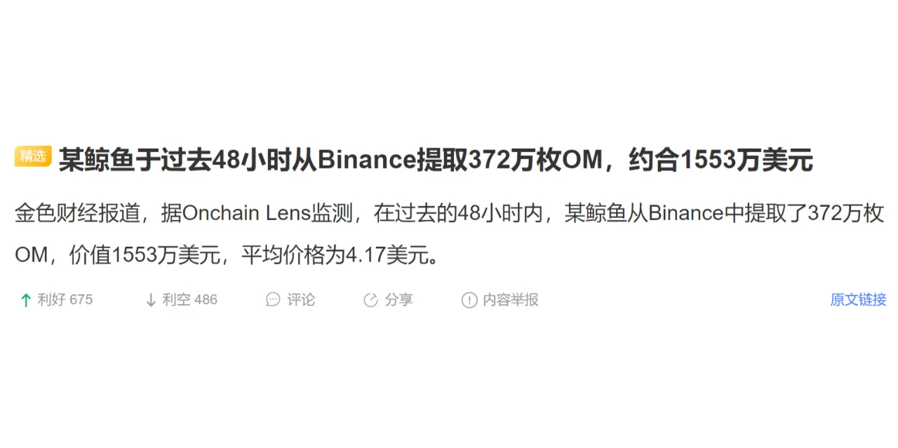 某鲸鱼于过去48小时从Binance提取372万枚OM，约合1553万美元