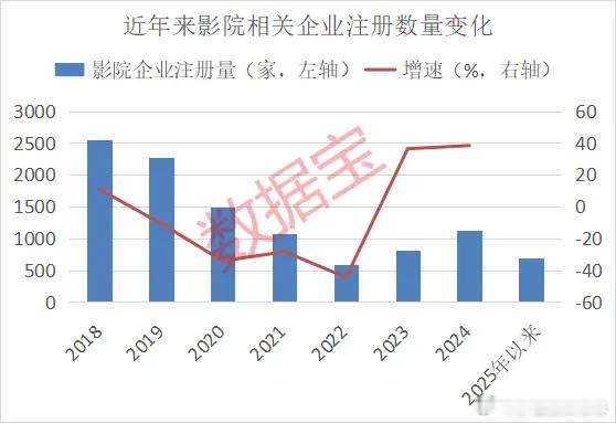 价值投资日志[超话] 随着国内电影市场逐步复苏，影院公司注册量在经历多年的下滑后