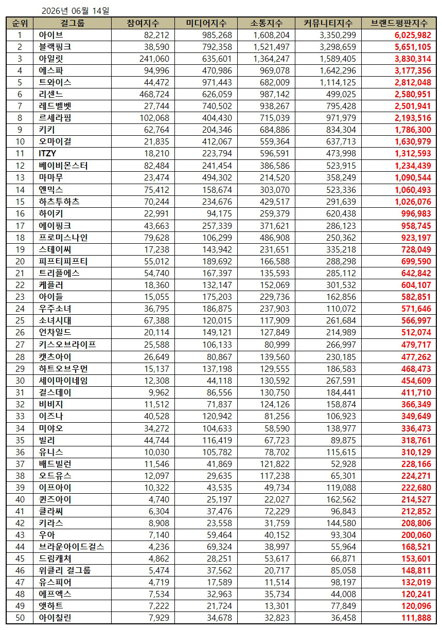 6月女团品牌排名🔥1. IVE2. BLACKPINK3. ILL-IT4. 