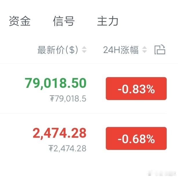 现价做多，轻仓大饼看80000-80500，姨太看2520-2540。 ​​​