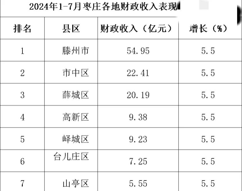 2024年1-7月
枣庄各区县财政收入“成绩单”：滕州市高居第一，高新区力压峄城