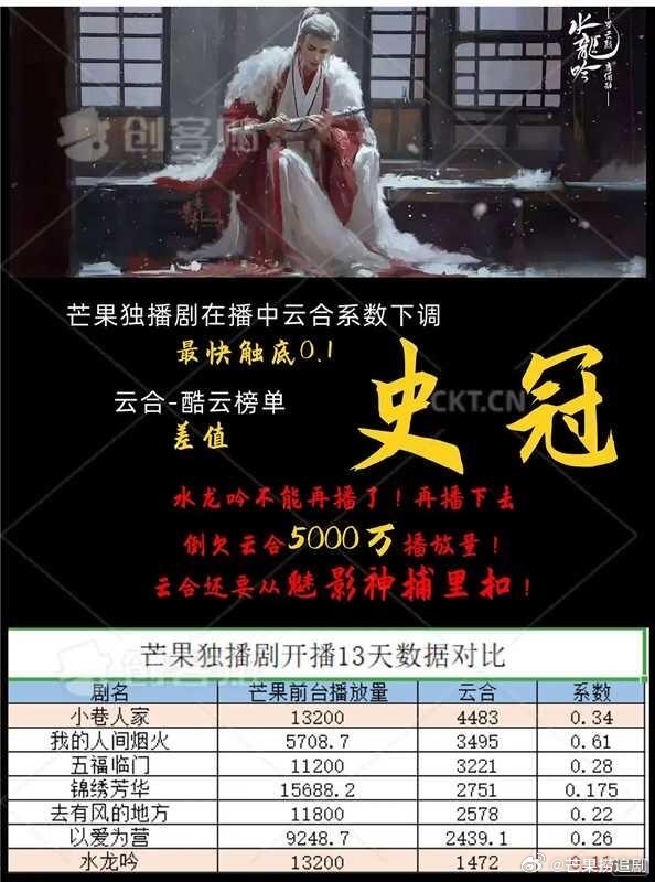 好消息：罗云熙《水龙吟》云合史冠军啦！坏消息：是差值第一！ ​​​