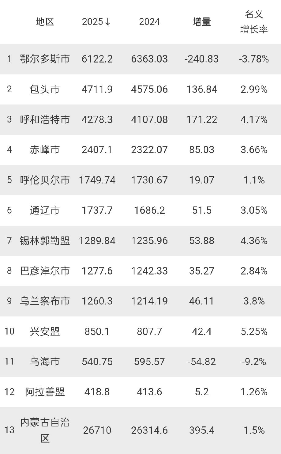 内蒙古12个市盟2025年GDP全出炉：鄂尔多斯乌海负增长、呼和浩特增量最多、锡