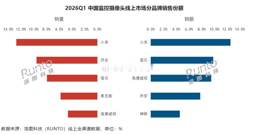 小米监控摄像头，销量销额双第一，大幅度领先第二。 