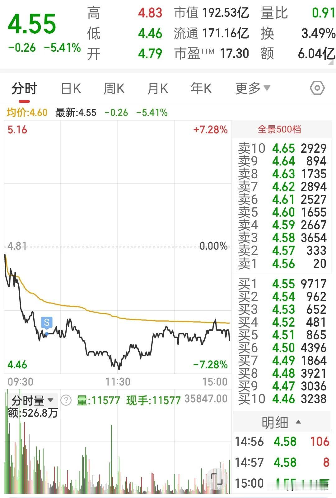 昨天买了三个短线票，一个是绿的，另一个也是绿的，最后一个是红的，但是我在绿的时候