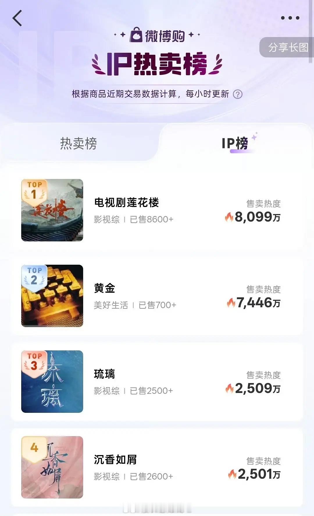 成毅三部剧上榜微博ip热卖榜前四占三 
