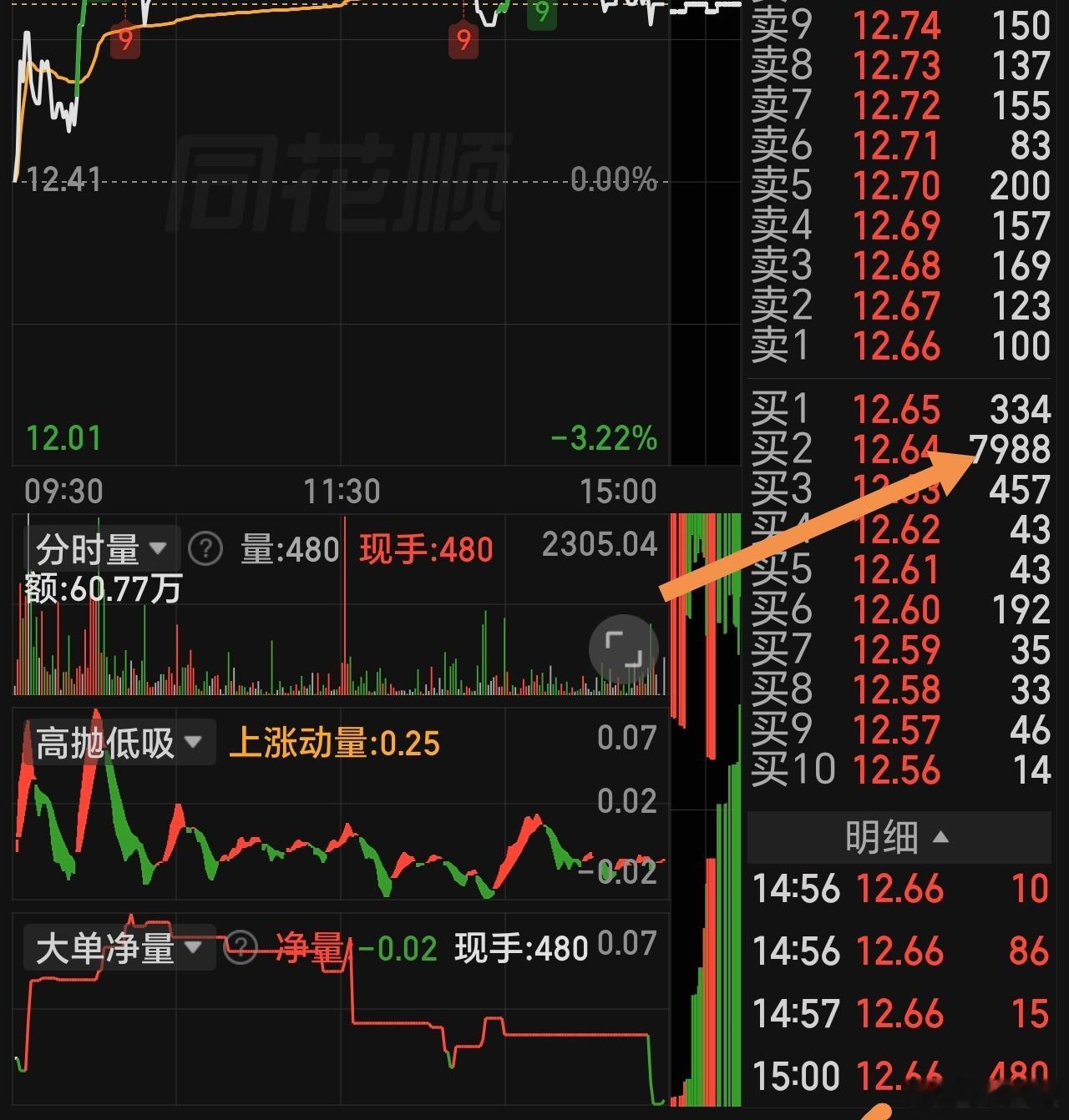 【投资明见】周五操作策略今天指数低开反弹后低走，收出了大阴线。个股是强于指数的，