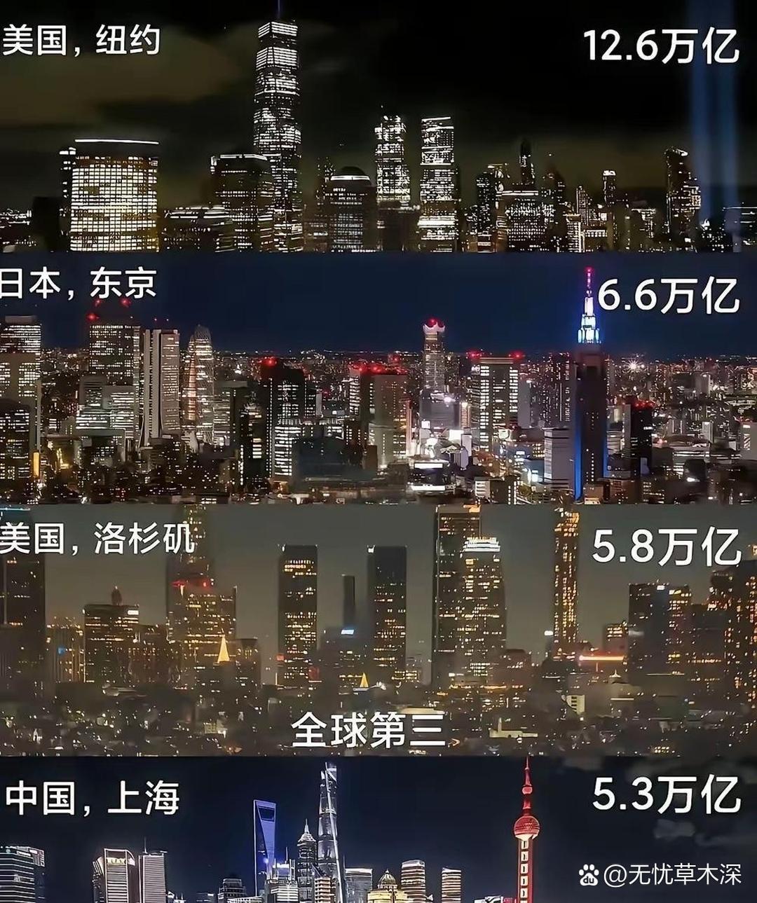 “全球前四的城市差距这么大？！” 