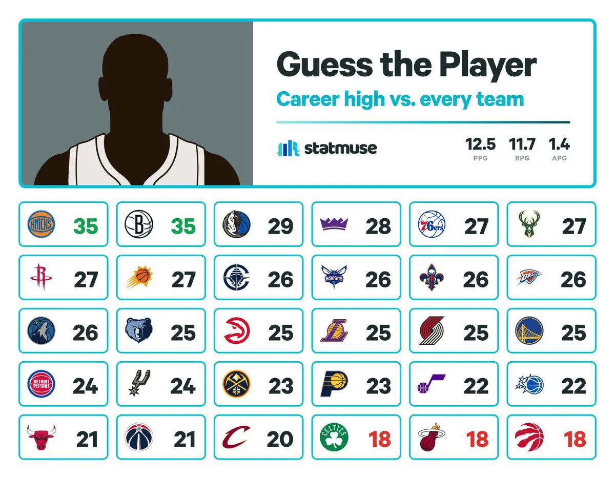 猜猜他是谁？不是NBA铁杆球迷肯定猜不到啊。
1，生涯场均12.5分11.7篮板