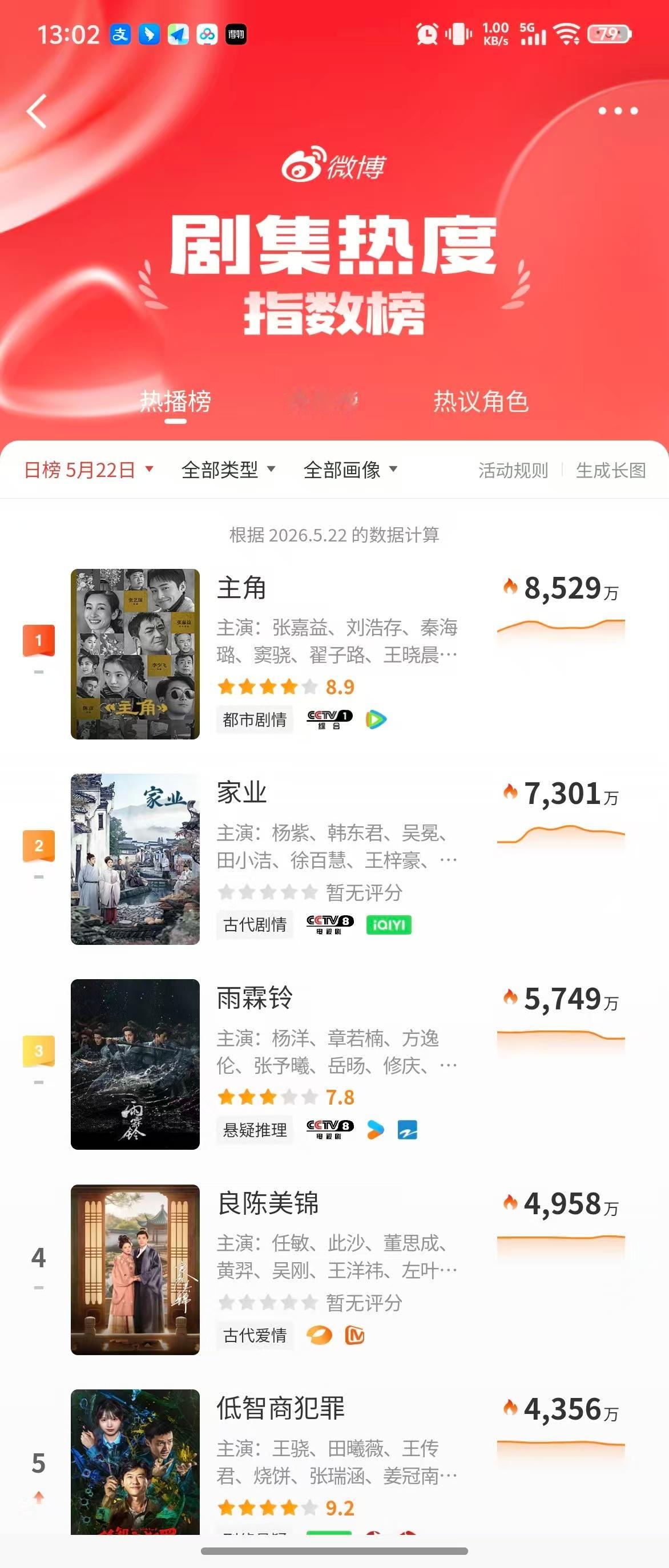 主角全网登顶 《主角》开播两周直接全网登顶，这个电视剧主角 还是太争气了！从一部