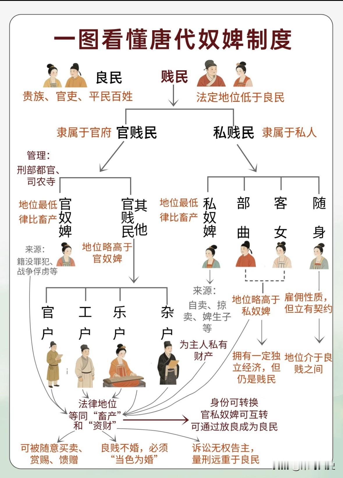 一图看懂唐朝奴婢制度
盛世大唐的繁华背后，藏着这样一套森严的身份秩序。这张图清晰