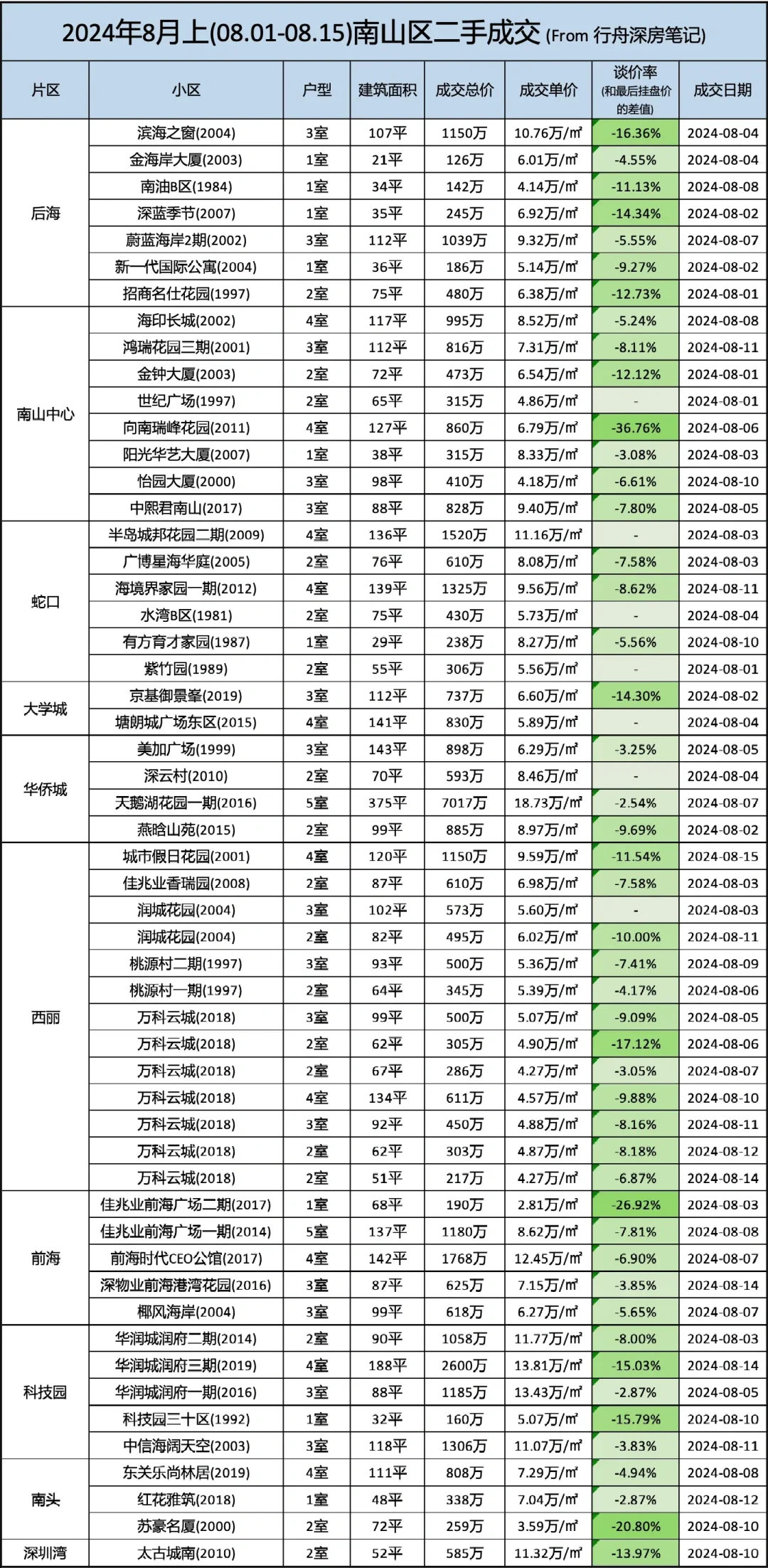 2024年8月份深圳二手房成交数据
