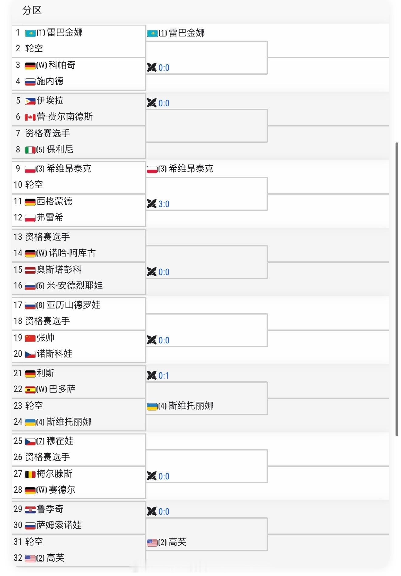 【斯图加特500女单女双签表】高芙下半区种女仆护法。 张帅vs诺斯科娃张帅/奥斯