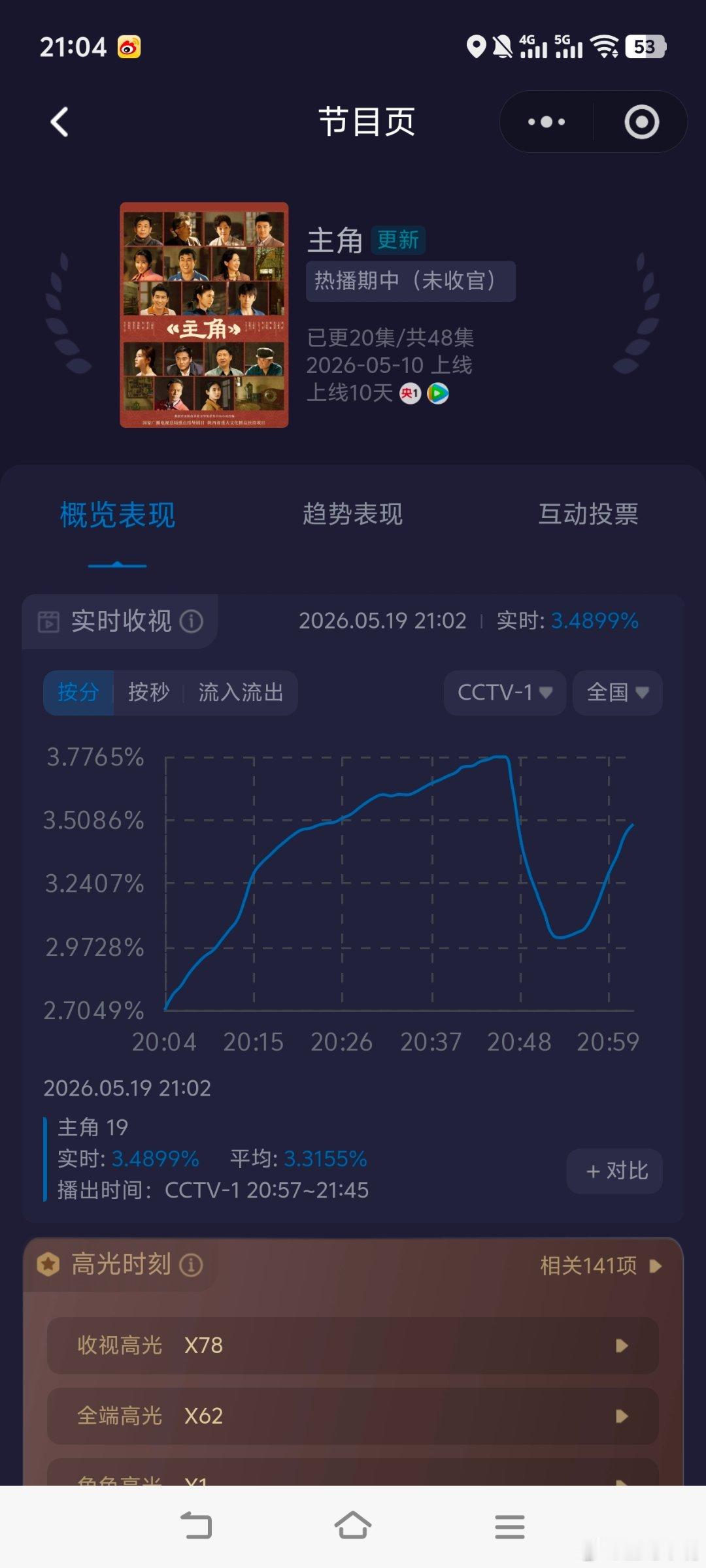 主角张嘉益 秦海璐《主角》今晚酷云起点2.7049新高！今晚要破4了！ 