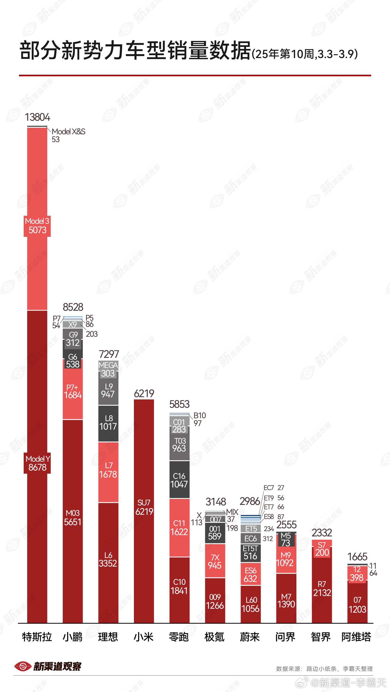 ​部分新势力车型销量数据(25年第 10 周,3.3-3.9）汽场全开大V聊车新