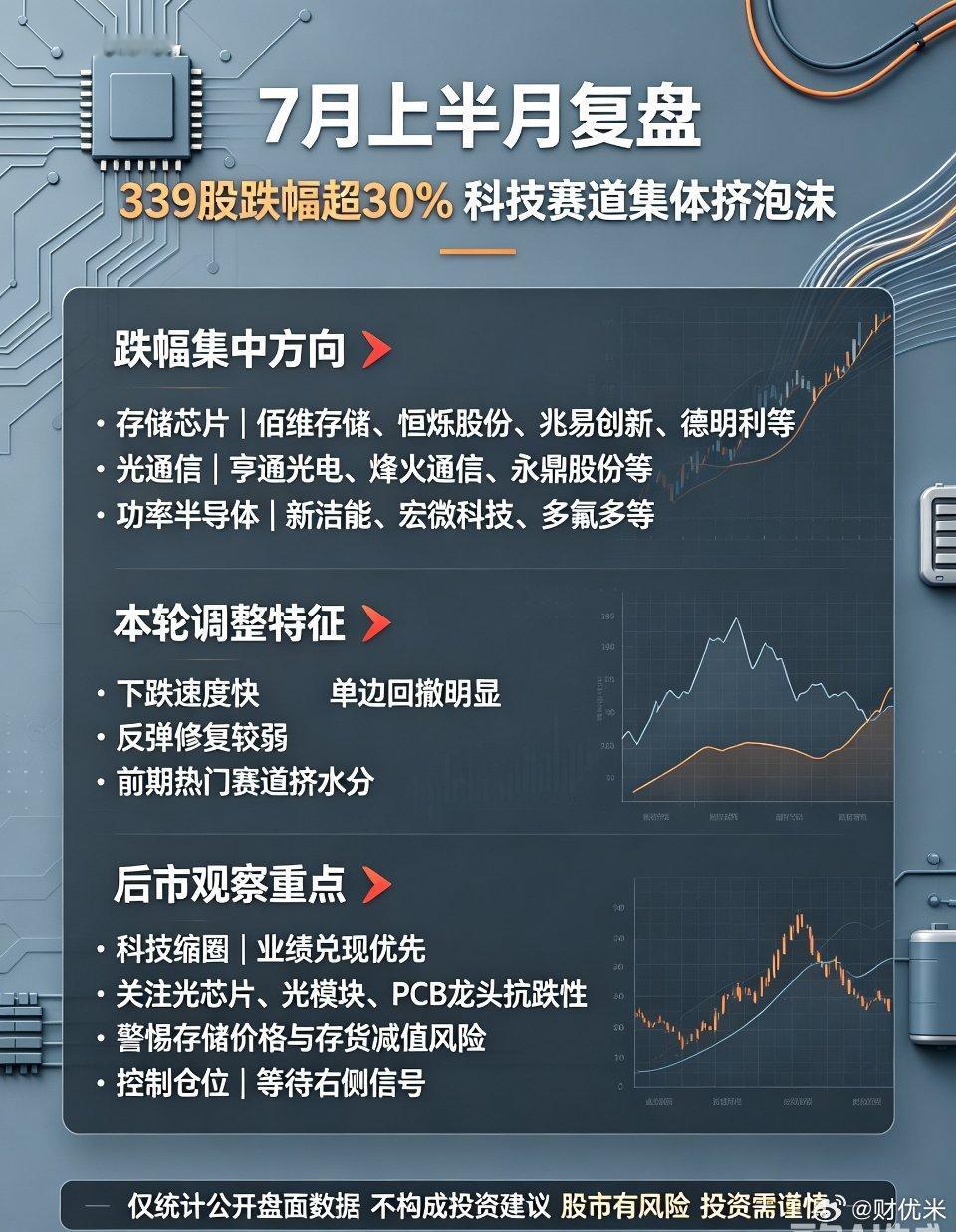 7月上半月行情复盘：339股跌幅超30%，科技赛道集体挤泡沫，后市两大核心关键词