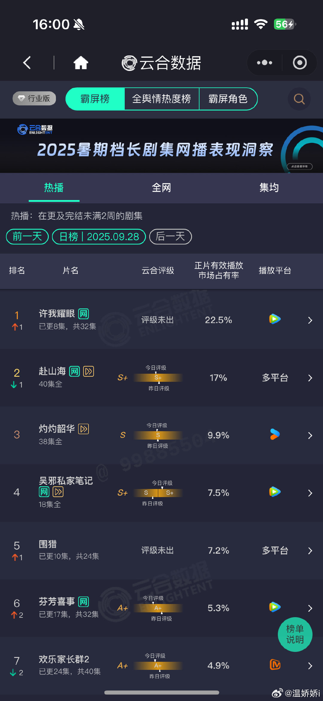 赵露思《许我耀眼》云合22.5％，已经登顶TOP1 ​​​