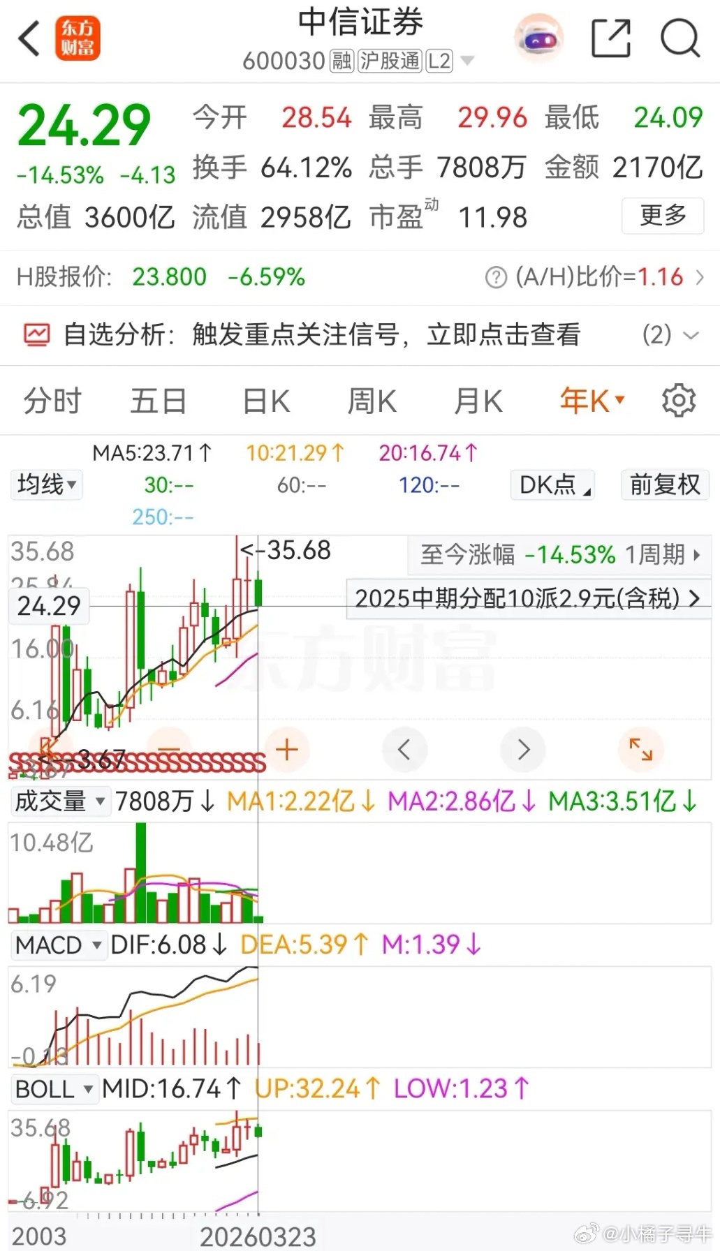 东方财富和中信证券今天跳空低开，股价再创年内新低，且被主力资金大幅净卖出。东方财