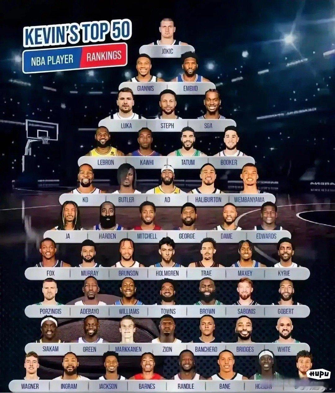 理性讨论，NBA现役前50球星排行榜。 ​​​
