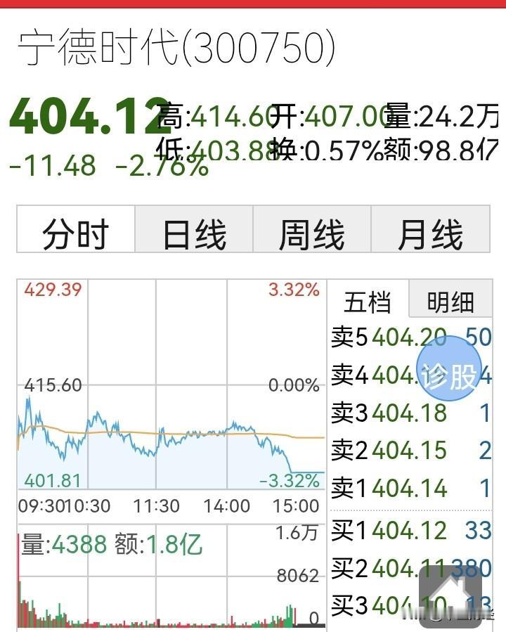 【A股今日】谁来接手？
这可是创业板的首屈一指的龙头指标股，大股东持有4.6亿股