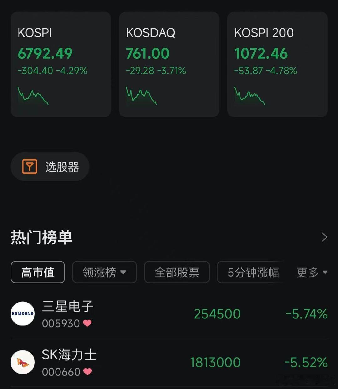 韩国股市又砸了三星海力士齐跌5%财联社7月24日电，韩国KOSPI指数跌超4%报