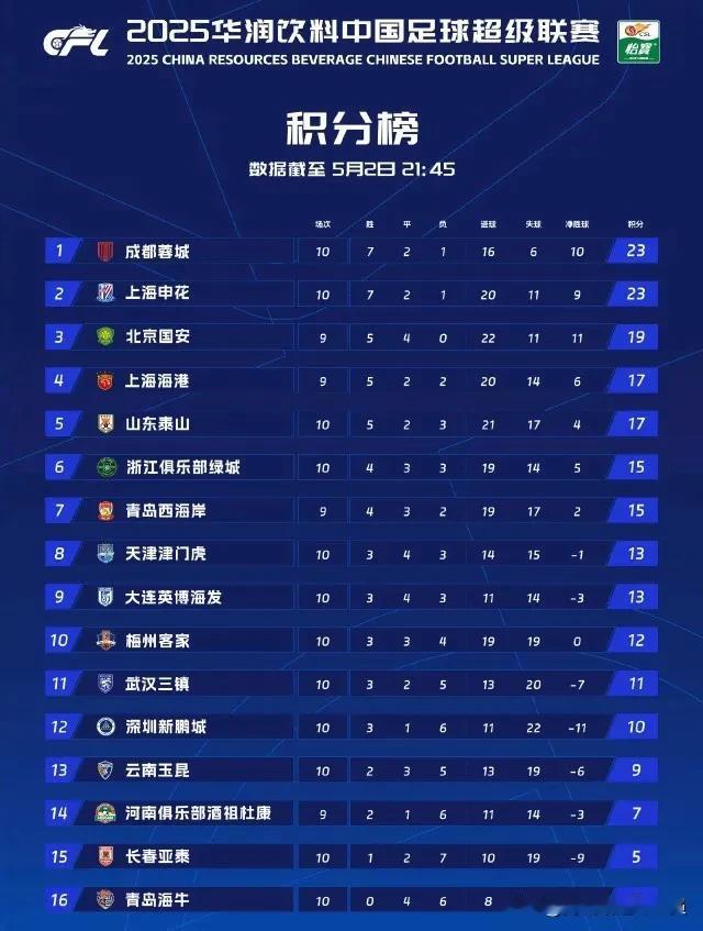 2025中超第10轮战罢，北京国安在客场2比1逆转卫冕冠军上海海港，本轮过后成为