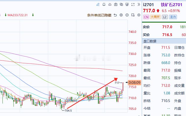 铁矿石[超话]铁矿[超话] 低位加仓的朋友，可以考虑逐步做差价了的总要动一动 ​