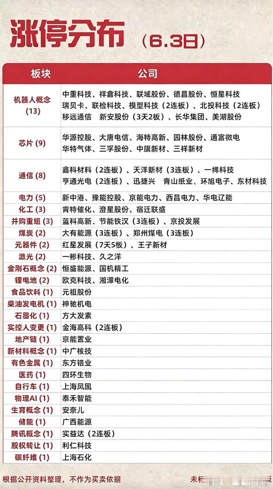 6.3周三  涨停板股票：题材+高度！芯片          9股涨停通信设备 