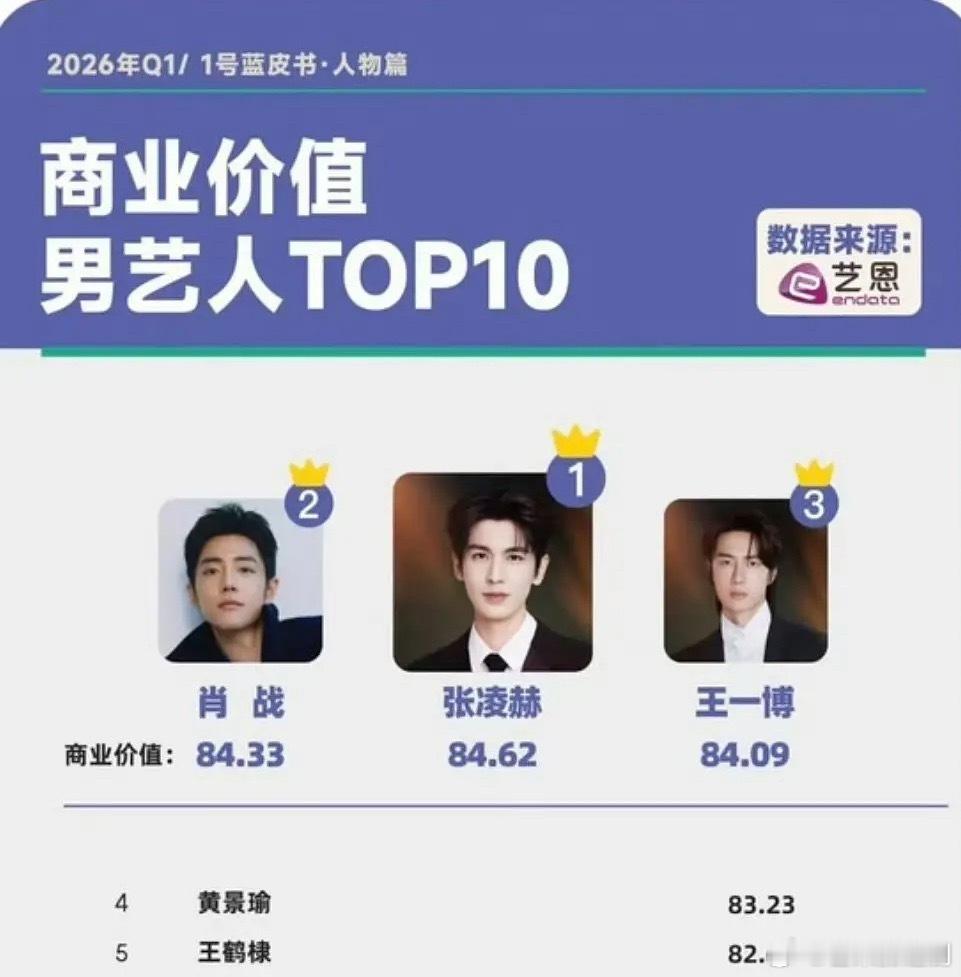 张凌赫一季度商业价值登顶，而且代言含金量很高，都是国民牌加奢牌，稳稳上上升路 