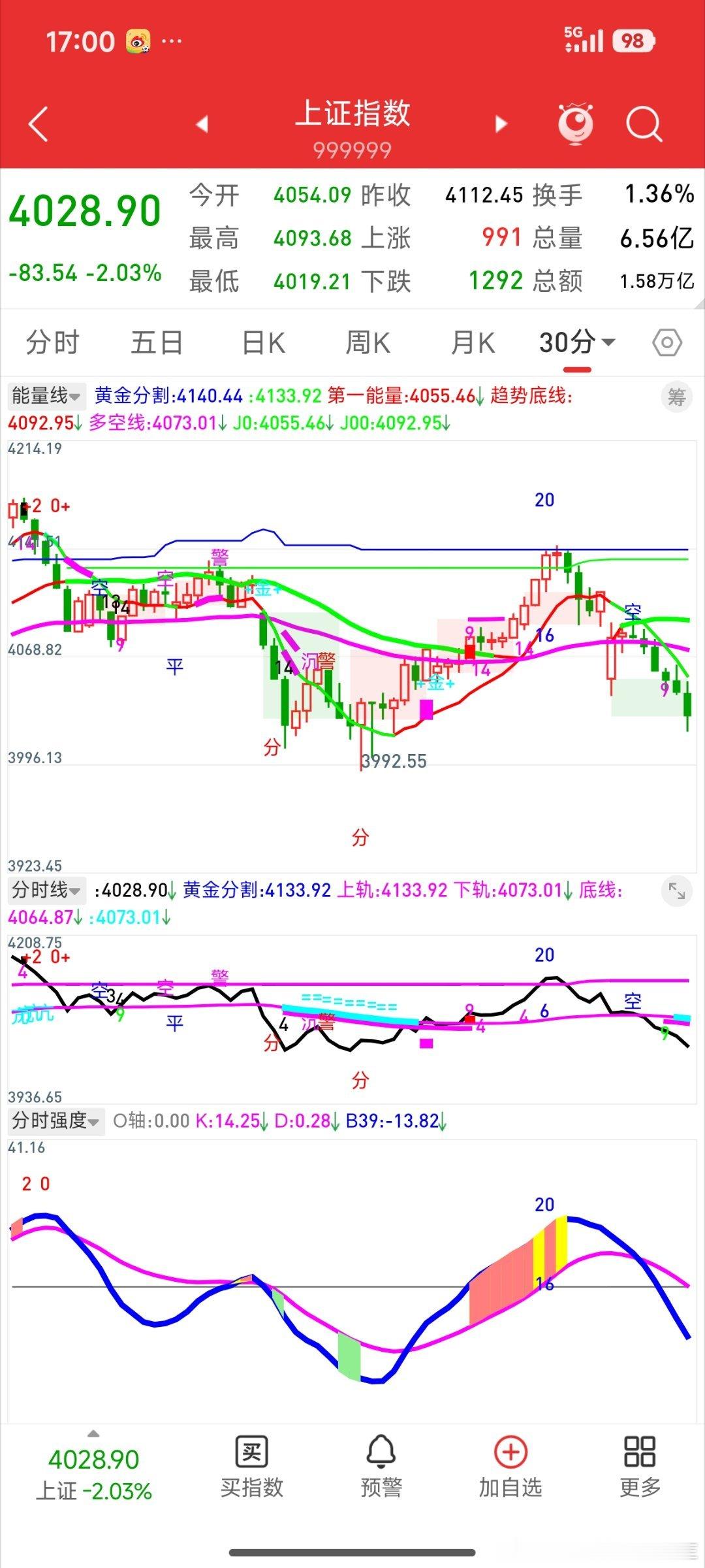 今日上证指数直接跳口低开破了30分钟的多空线也就没有条件形成多空笔的机会，指数重