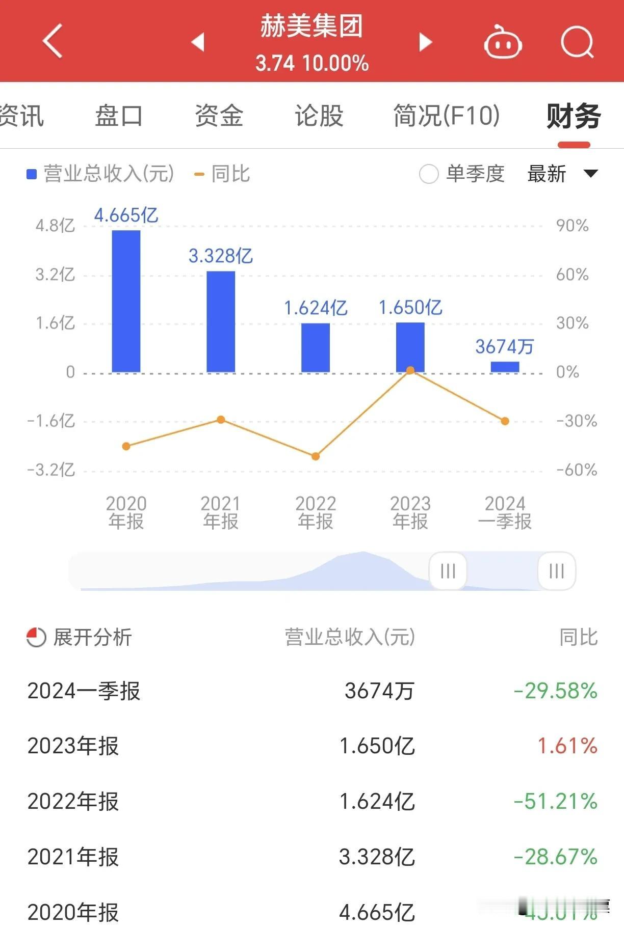 #赫美集团# 近两日赫美集团频频异动，连续两日涨停，其实从基本面来看，赫美集团其